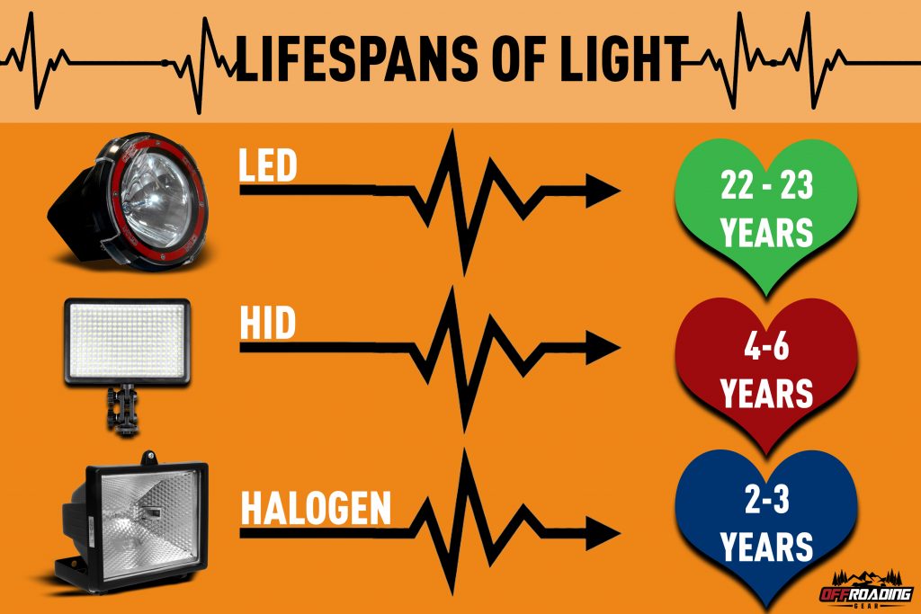 lifespan of light bulbs