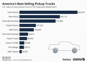 america's best selling truck