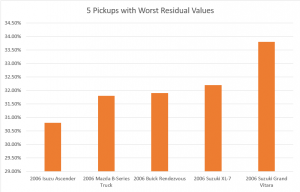 trucks with worst resale value