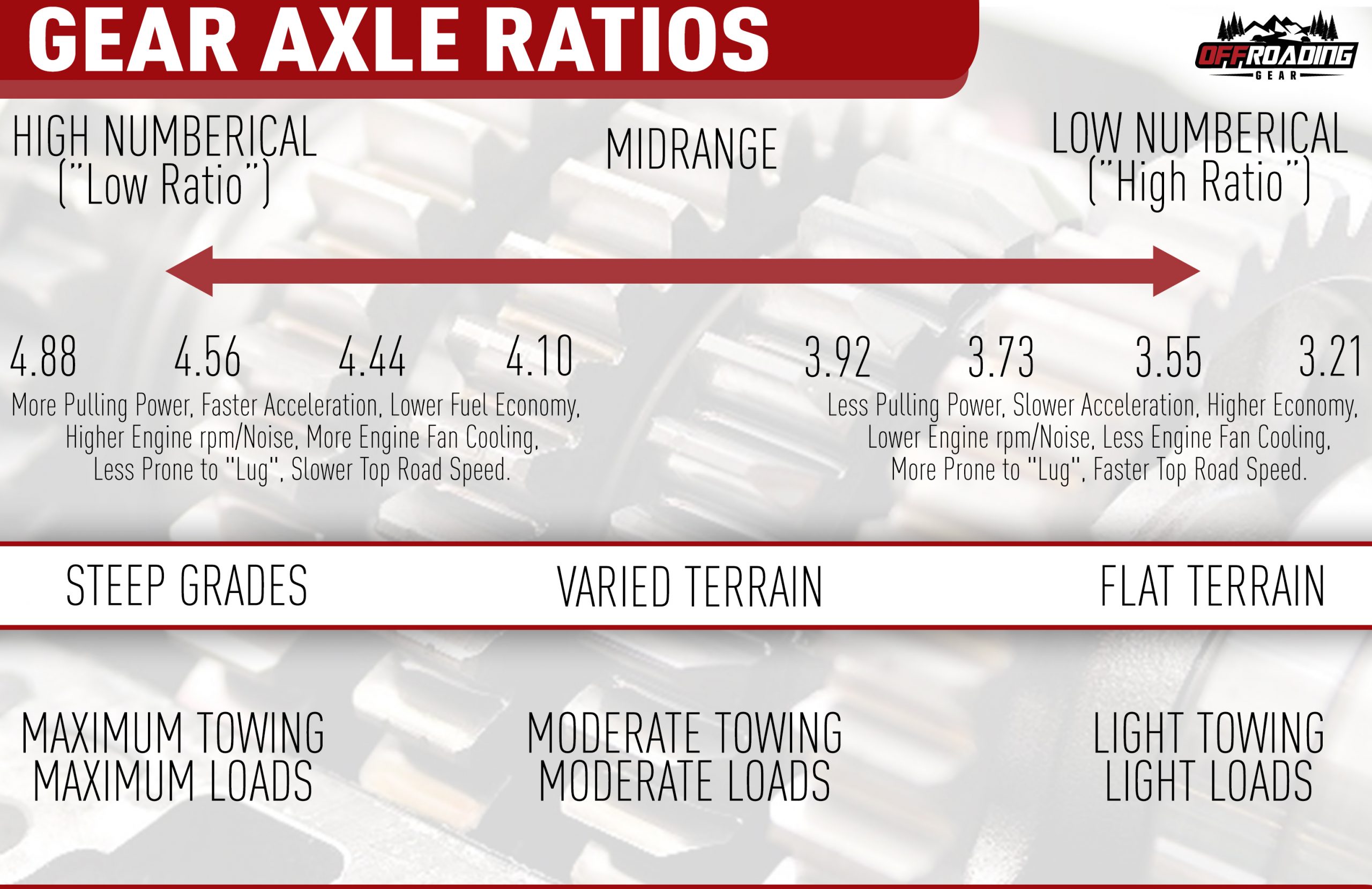 gear axle ratio